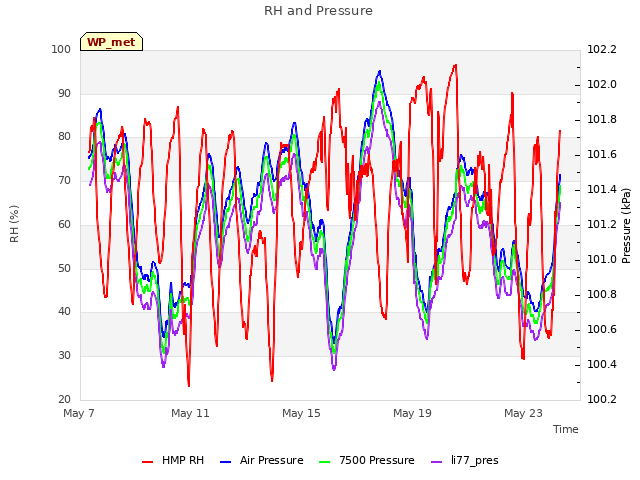 Explore the graph:RH and Pressure in a new window