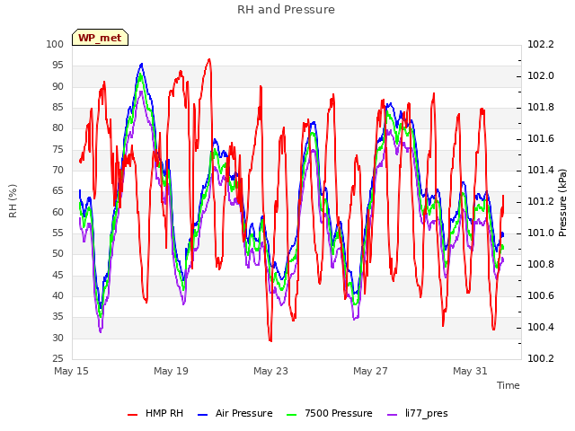 Explore the graph:RH and Pressure in a new window