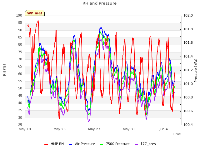 Explore the graph:RH and Pressure in a new window