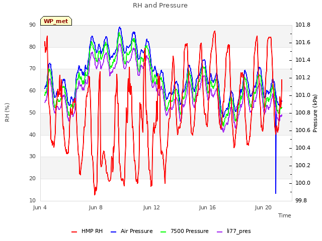 Explore the graph:RH and Pressure in a new window