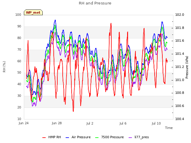 Explore the graph:RH and Pressure in a new window