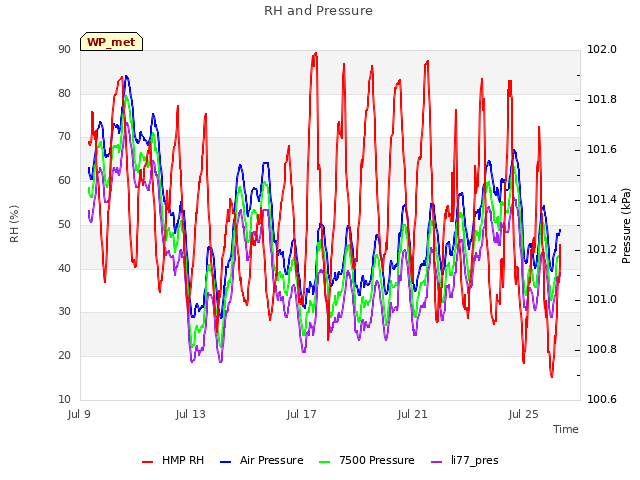 Explore the graph:RH and Pressure in a new window