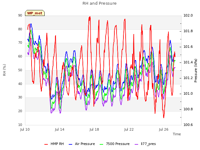 Explore the graph:RH and Pressure in a new window