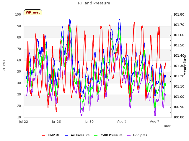 Explore the graph:RH and Pressure in a new window