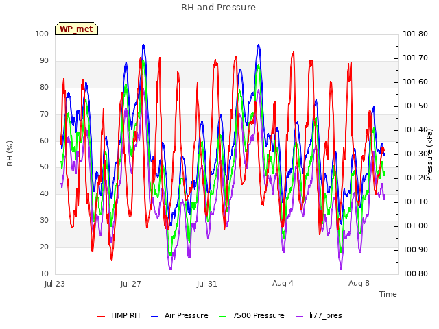 Explore the graph:RH and Pressure in a new window