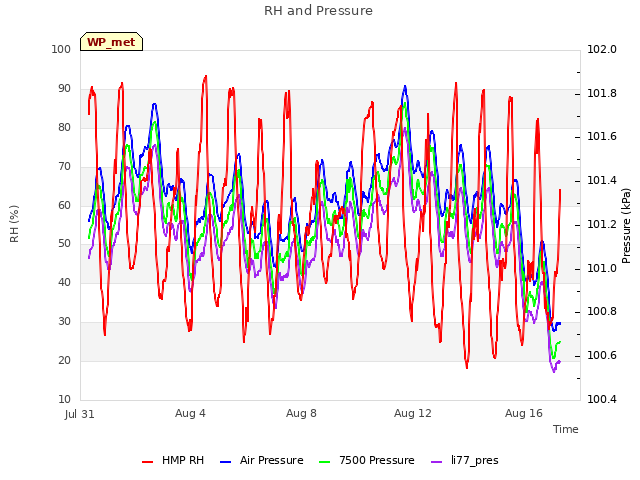 Explore the graph:RH and Pressure in a new window