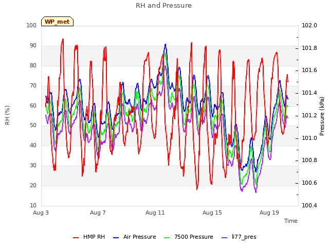 Explore the graph:RH and Pressure in a new window