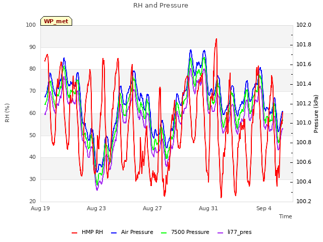 Explore the graph:RH and Pressure in a new window