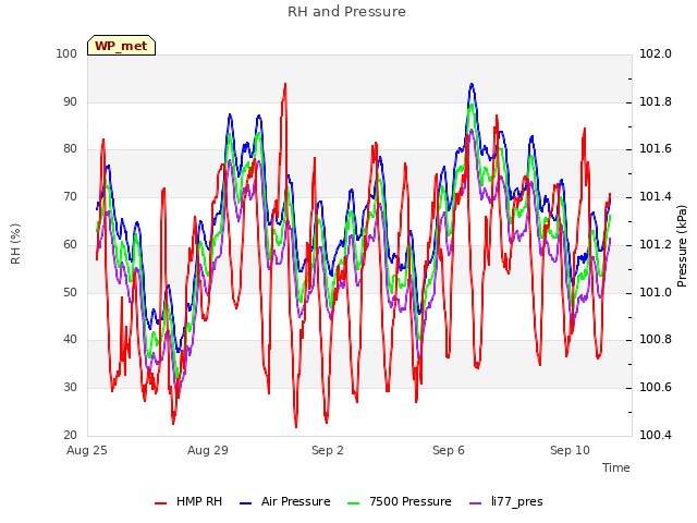 Explore the graph:RH and Pressure in a new window