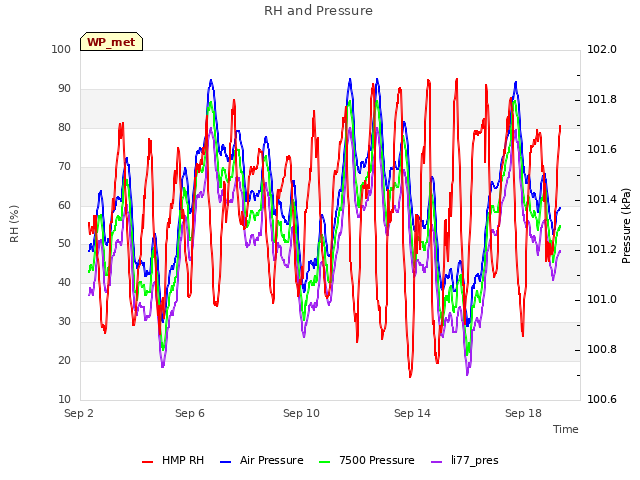 Explore the graph:RH and Pressure in a new window