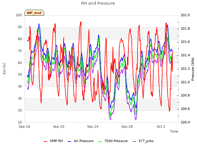 Explore the graph:RH and Pressure in a new window