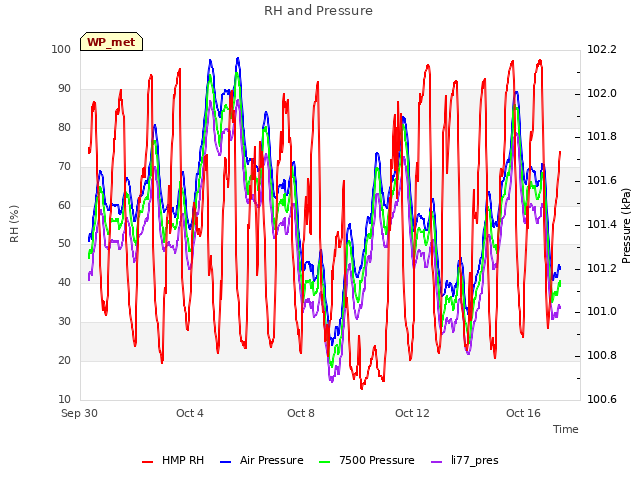 Explore the graph:RH and Pressure in a new window