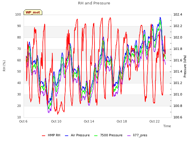 Explore the graph:RH and Pressure in a new window