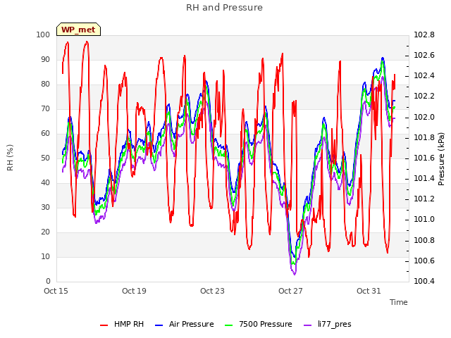 Explore the graph:RH and Pressure in a new window