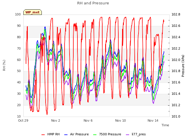 Explore the graph:RH and Pressure in a new window