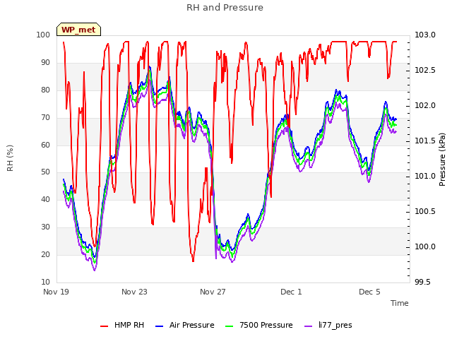 Explore the graph:RH and Pressure in a new window