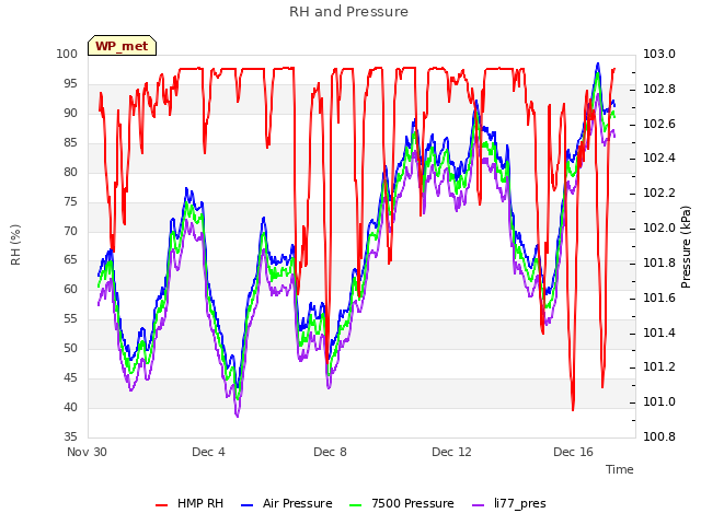 Explore the graph:RH and Pressure in a new window