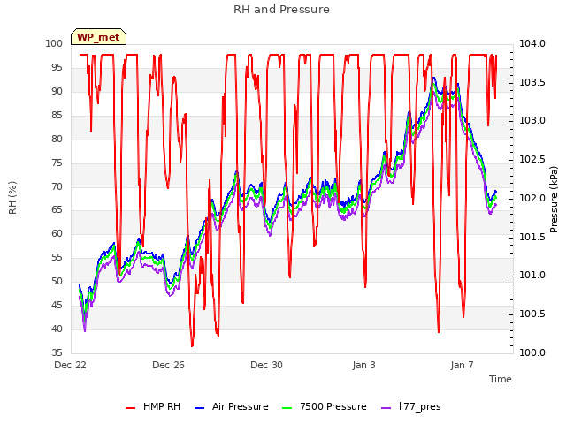 Explore the graph:RH and Pressure in a new window