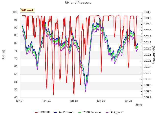 Explore the graph:RH and Pressure in a new window