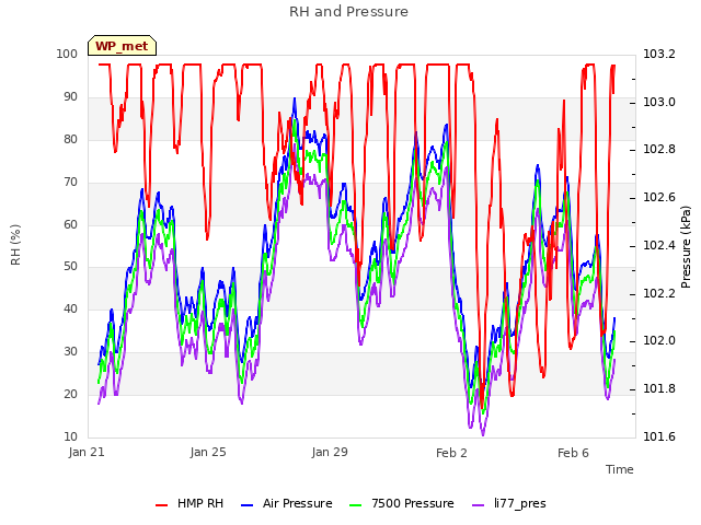 Explore the graph:RH and Pressure in a new window