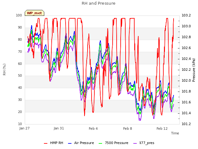 Explore the graph:RH and Pressure in a new window