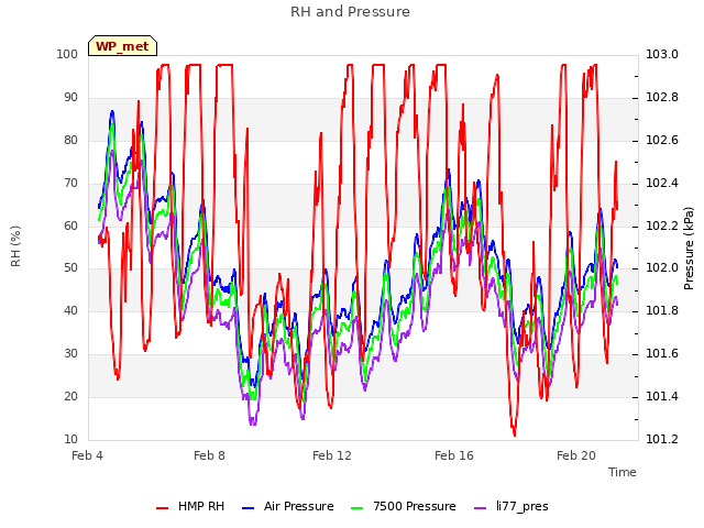 Explore the graph:RH and Pressure in a new window