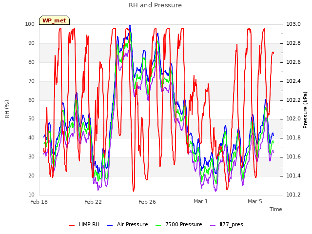 Explore the graph:RH and Pressure in a new window