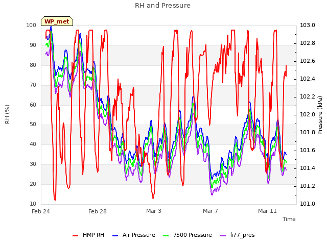 Explore the graph:RH and Pressure in a new window