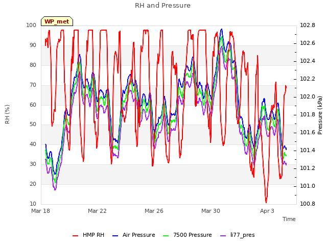 Explore the graph:RH and Pressure in a new window