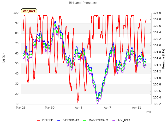 Explore the graph:RH and Pressure in a new window