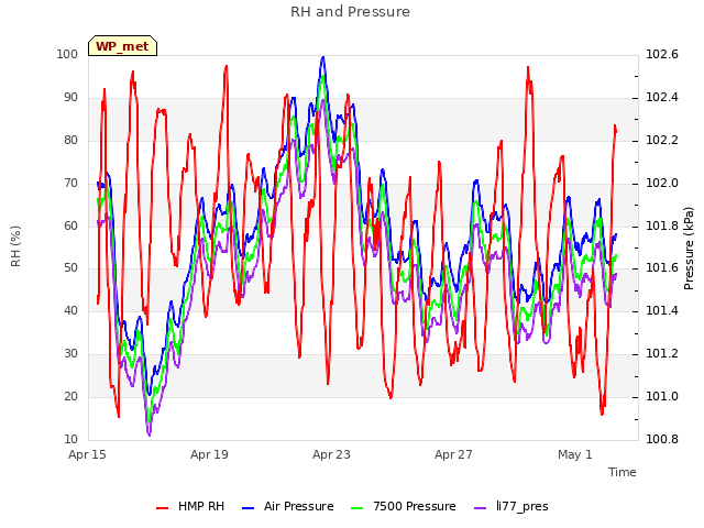 Explore the graph:RH and Pressure in a new window