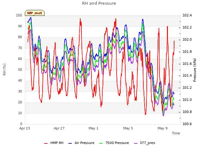 Explore the graph:RH and Pressure in a new window