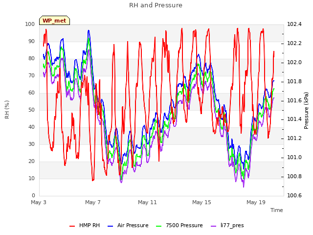 Explore the graph:RH and Pressure in a new window