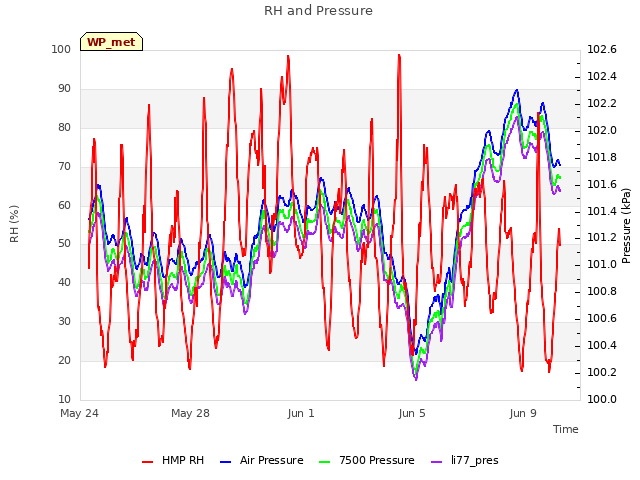 Explore the graph:RH and Pressure in a new window