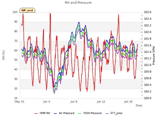 Explore the graph:RH and Pressure in a new window