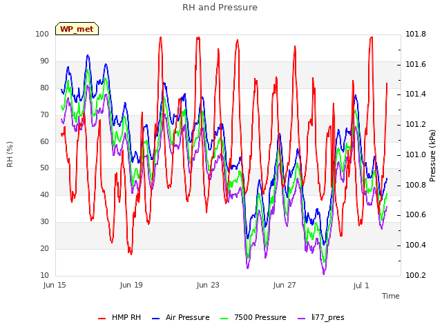 Explore the graph:RH and Pressure in a new window