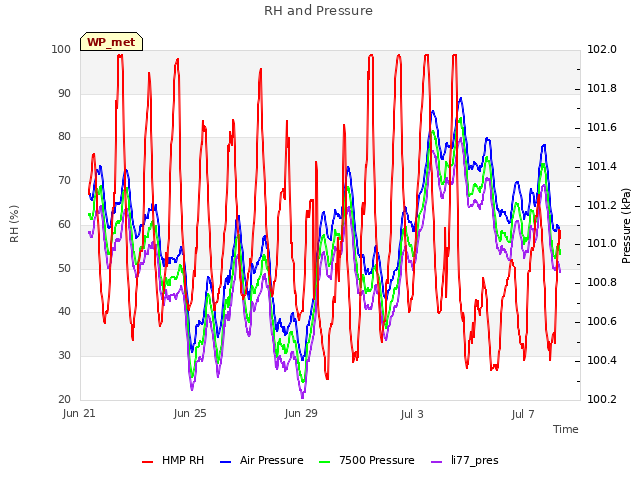 Explore the graph:RH and Pressure in a new window