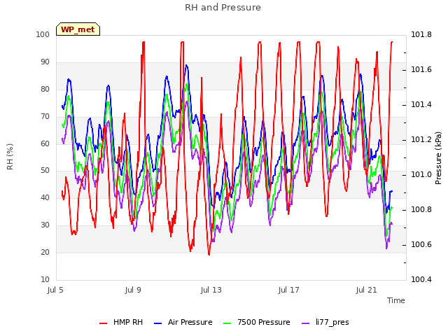 Explore the graph:RH and Pressure in a new window