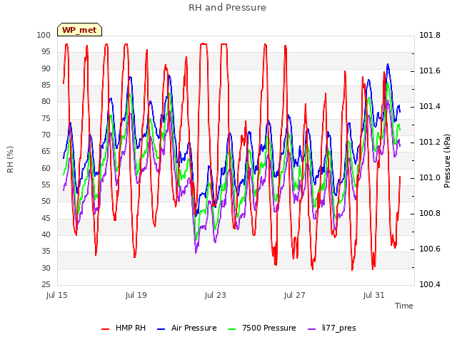 Explore the graph:RH and Pressure in a new window