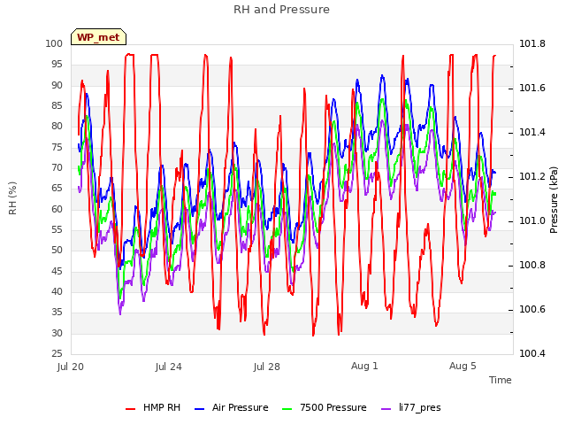 Explore the graph:RH and Pressure in a new window