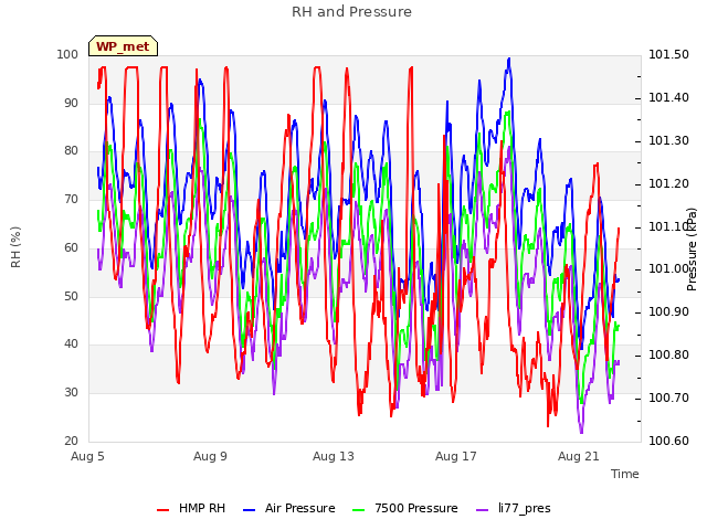 Explore the graph:RH and Pressure in a new window