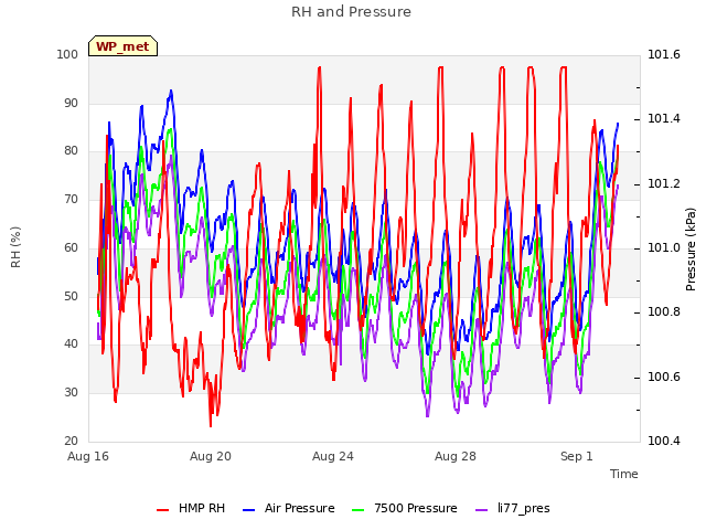 Explore the graph:RH and Pressure in a new window