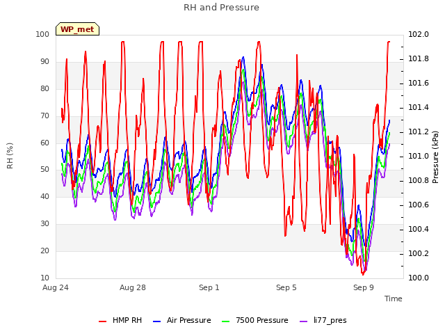 Explore the graph:RH and Pressure in a new window