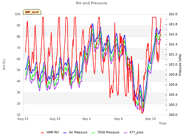 Explore the graph:RH and Pressure in a new window