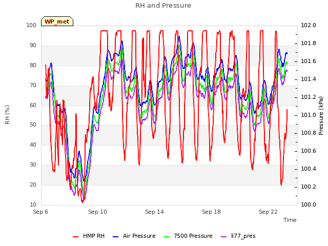 Explore the graph:RH and Pressure in a new window