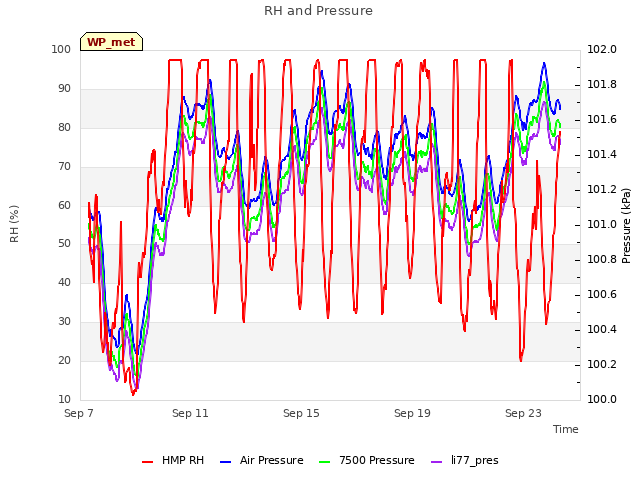 Explore the graph:RH and Pressure in a new window