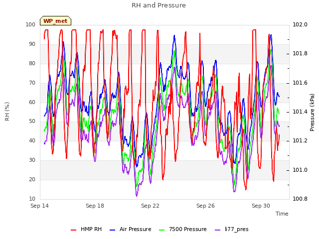 Explore the graph:RH and Pressure in a new window