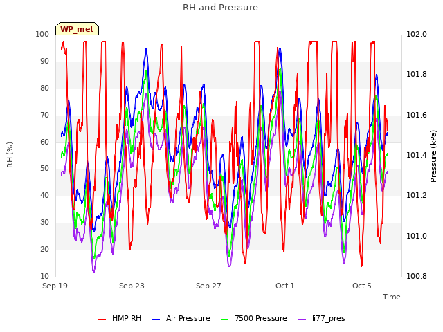 Explore the graph:RH and Pressure in a new window