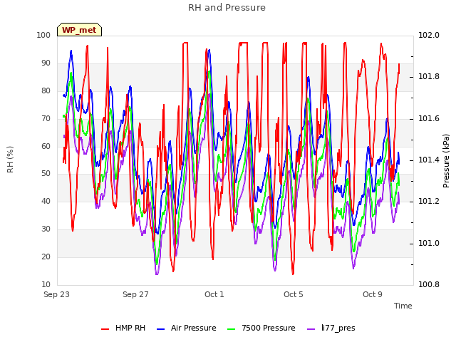 Explore the graph:RH and Pressure in a new window