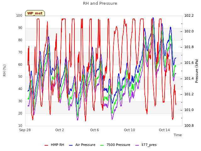 Explore the graph:RH and Pressure in a new window